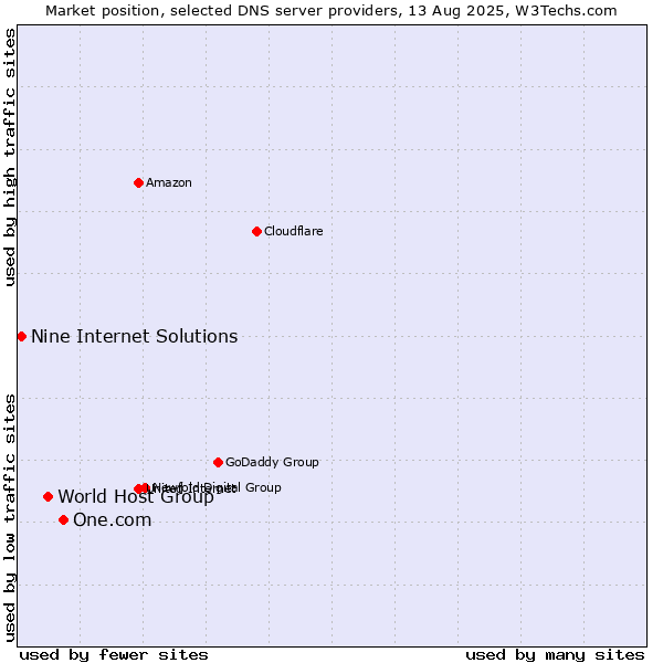 Market position of One.com vs. World Host Group vs. Nine Internet Solutions