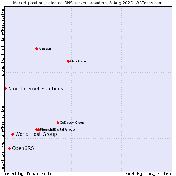 Market position of World Host Group vs. OpenSRS vs. Nine Internet Solutions