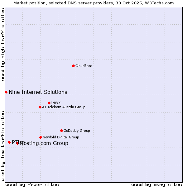 Market position of Hosting.com Group vs. PTisp vs. Nine Internet Solutions