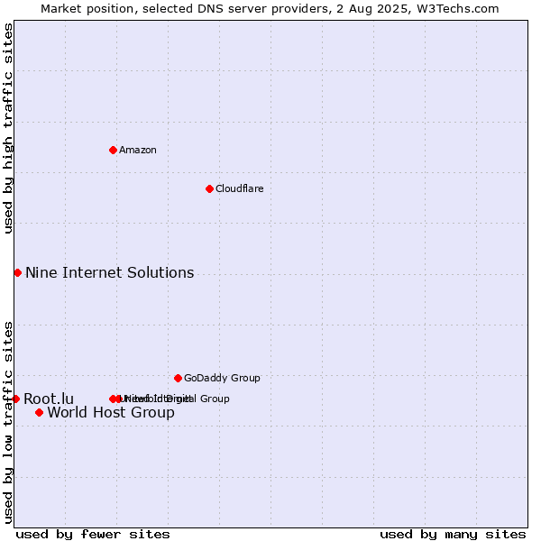 Market position of World Host Group vs. Nine Internet Solutions vs. Root.lu