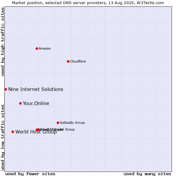 Market position of Your.Online vs. World Host Group vs. Nine Internet Solutions
