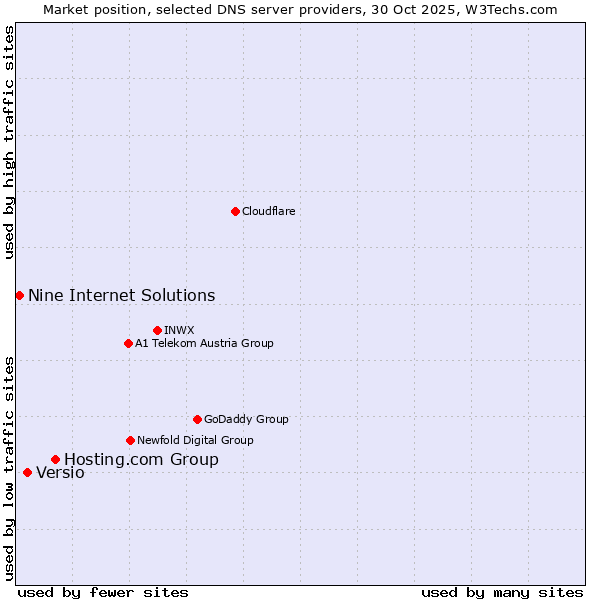 Market position of Hosting.com Group vs. Versio vs. Nine Internet Solutions