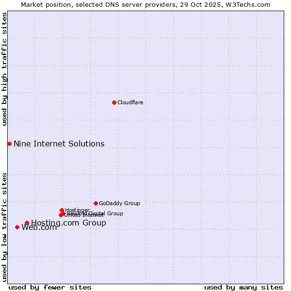 Market position of Hosting.com Group vs. Web.com vs. Nine Internet Solutions