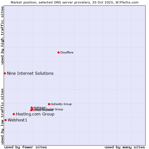 Market position of Hosting.com Group vs. Webhost1 vs. Nine Internet Solutions