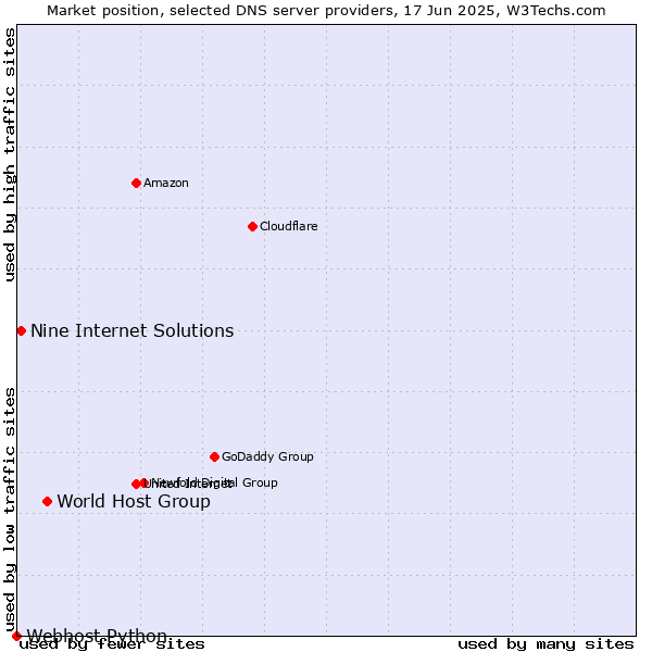 Market position of World Host Group vs. Nine Internet Solutions vs. Webhost Python