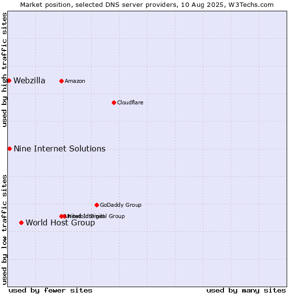 Market position of World Host Group vs. Nine Internet Solutions vs. Webzilla