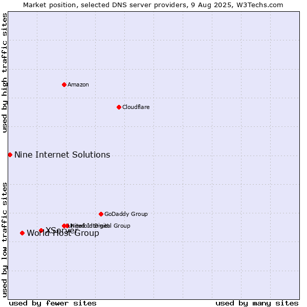 Market position of XServer vs. World Host Group vs. Nine Internet Solutions