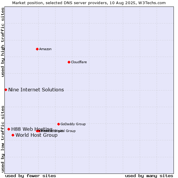 Market position of World Host Group vs. H88 Web Hosting vs. Nine Internet Solutions