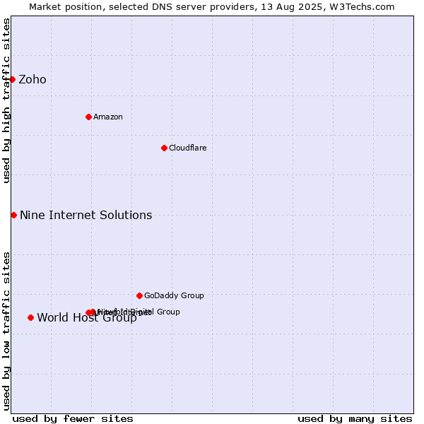 Market position of World Host Group vs. Nine Internet Solutions vs. Zoho