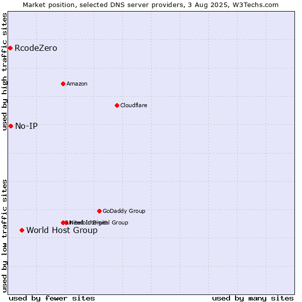Market position of World Host Group vs. No-IP vs. RcodeZero