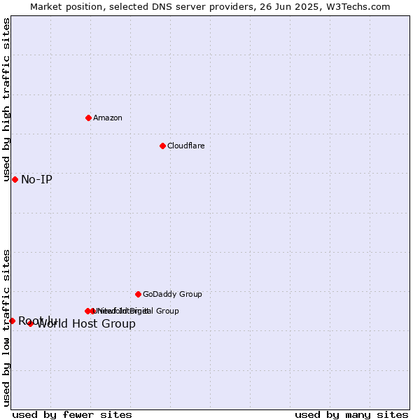Market position of World Host Group vs. No-IP vs. Root.lu