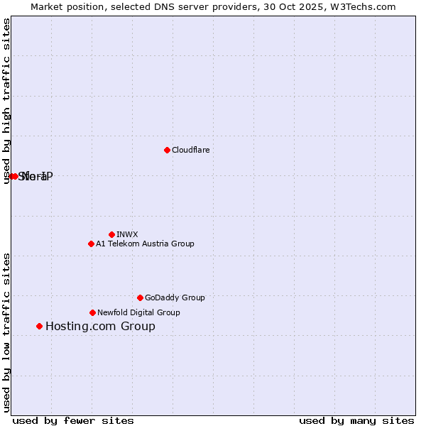 Market position of Hosting.com Group vs. No-IP vs. Sfera