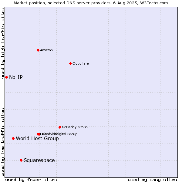Market position of Squarespace vs. World Host Group vs. No-IP