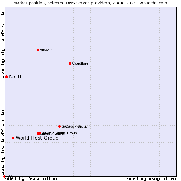 Market position of World Host Group vs. No-IP vs. Webnode