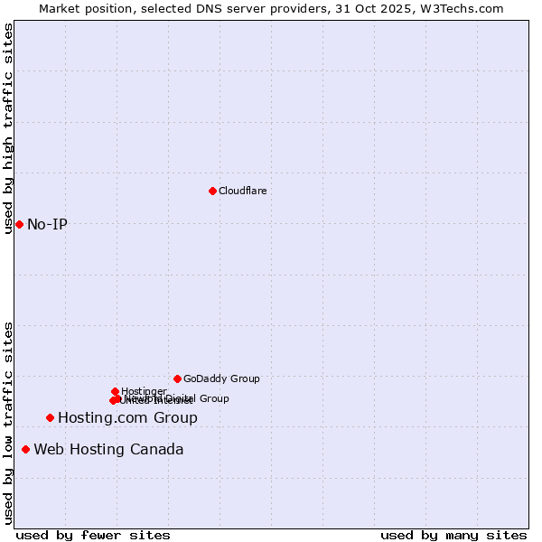 Market position of Hosting.com Group vs. Web Hosting Canada vs. No-IP