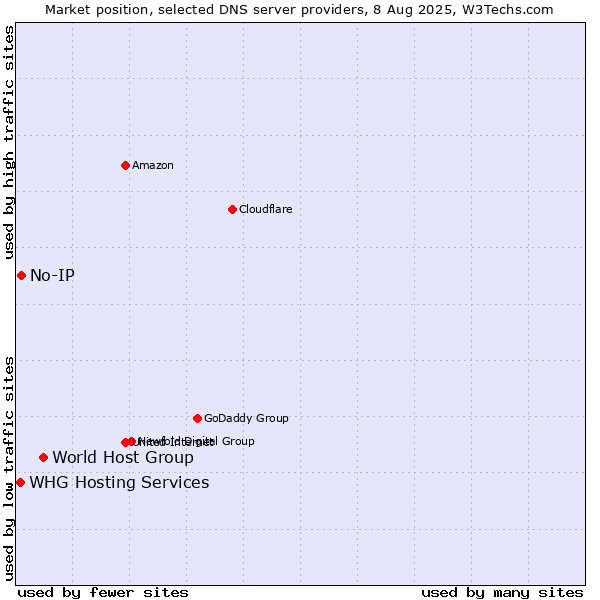 Market position of World Host Group vs. No-IP vs. WHG Hosting Services