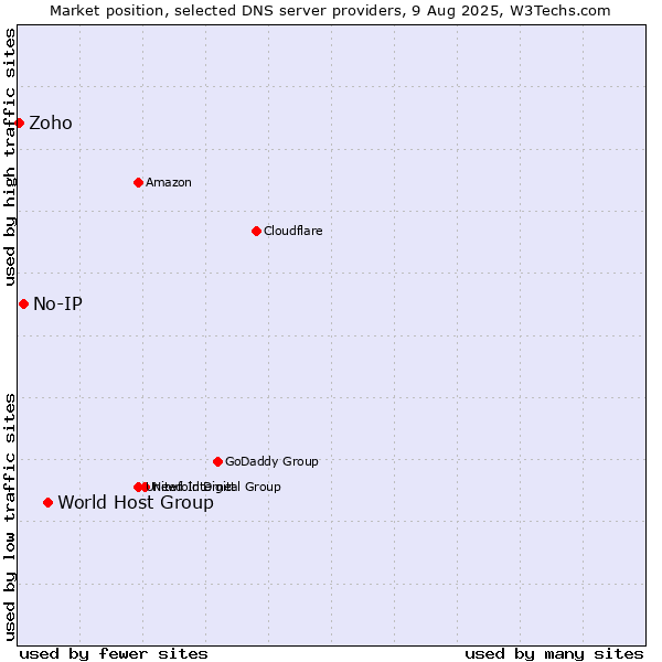 Market position of World Host Group vs. No-IP vs. Zoho