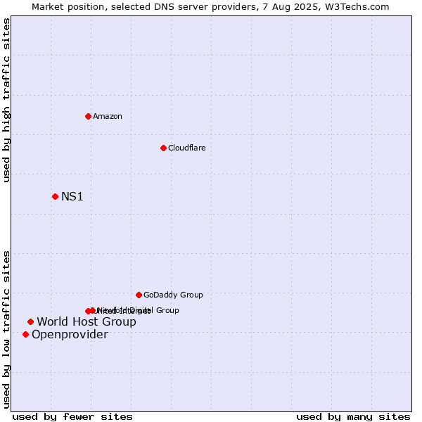 Market position of NS1 vs. World Host Group vs. Openprovider