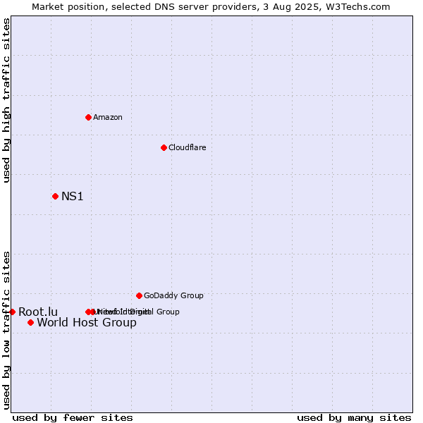 Market position of NS1 vs. World Host Group vs. Root.lu