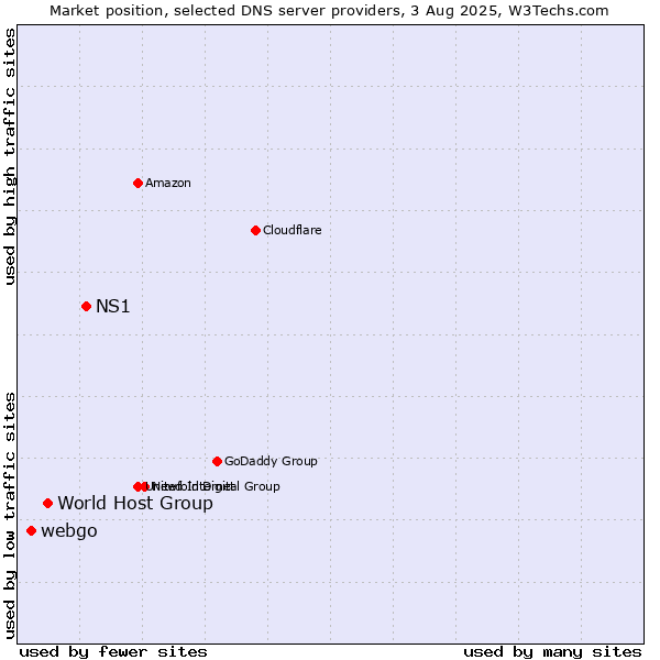 Market position of NS1 vs. World Host Group vs. webgo
