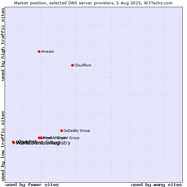 Market position of World Host Group vs. PublicDomainRegistry vs. o2switch