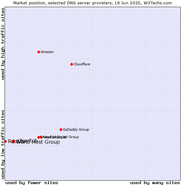 Market position of o2switch vs. World Host Group vs. Root.lu