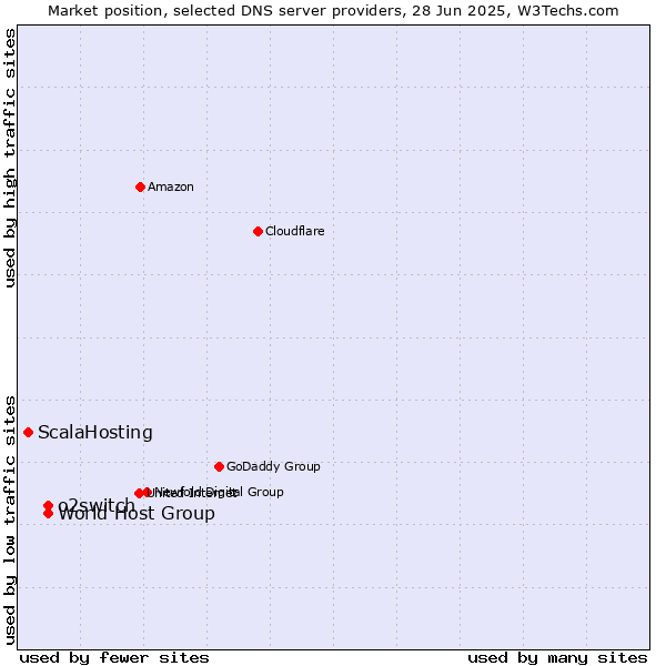 Market position of World Host Group vs. o2switch vs. ScalaHosting