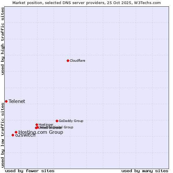 Market position of Hosting.com Group vs. o2switch vs. Telenet