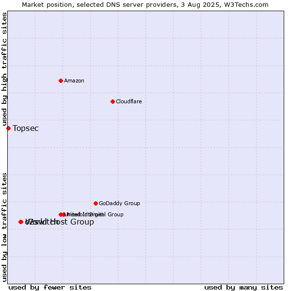 Market position of World Host Group vs. o2switch vs. Topsec