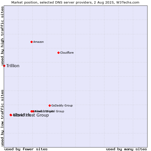 Market position of World Host Group vs. o2switch vs. Trillion