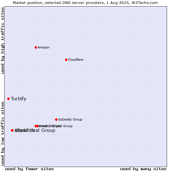 Market position of World Host Group vs. o2switch vs. Turbify