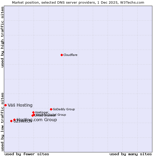 Market position of Hosting.com Group vs. o2switch vs. Váš Hosting