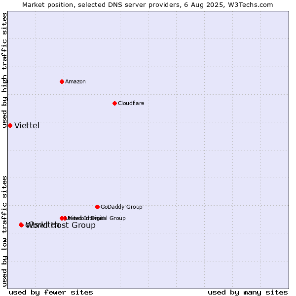 Market position of World Host Group vs. o2switch vs. Viettel