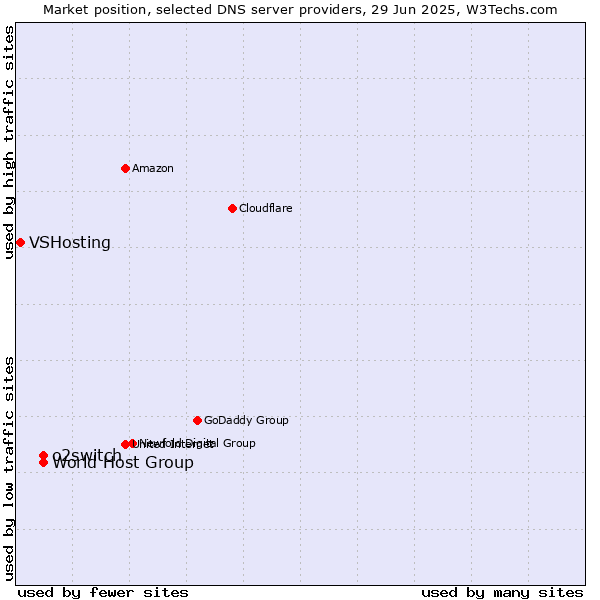 Market position of o2switch vs. World Host Group vs. VSHosting