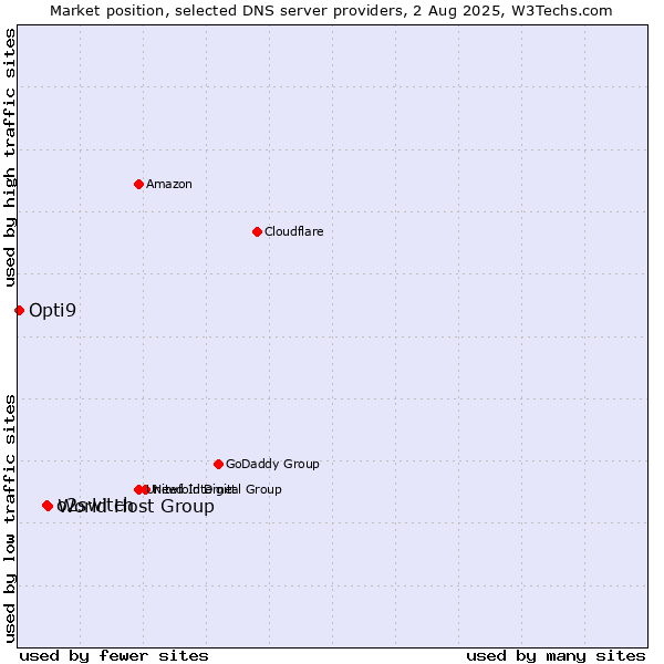 Market position of World Host Group vs. o2switch vs. Opti9