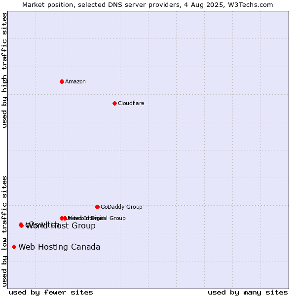 Market position of World Host Group vs. o2switch vs. Web Hosting Canada