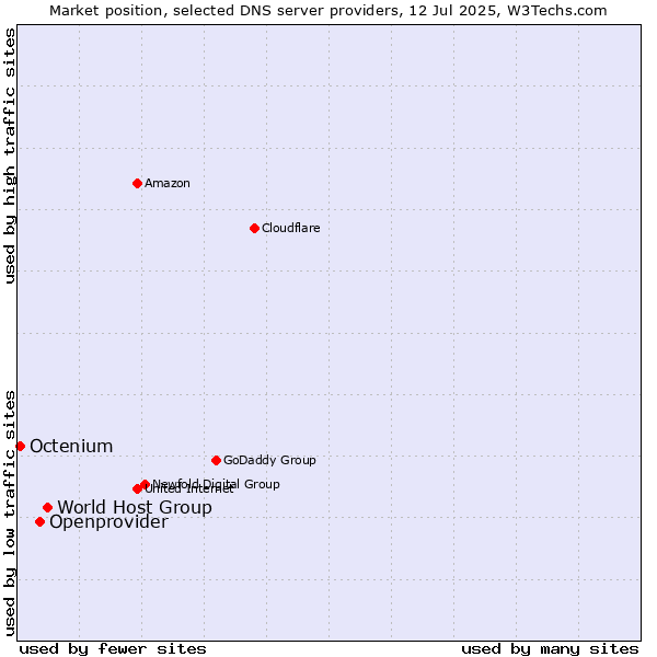 Market position of World Host Group vs. Openprovider vs. Octenium