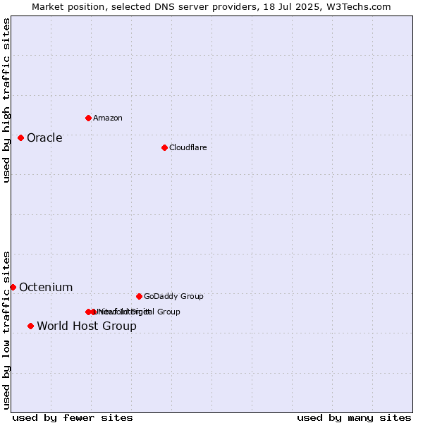 Market position of World Host Group vs. Oracle vs. Octenium