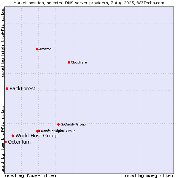 Market position of World Host Group vs. RackForest vs. Octenium