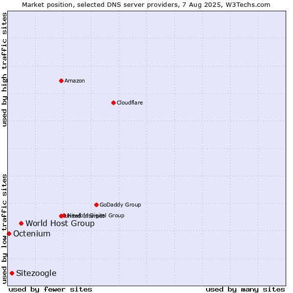 Market position of World Host Group vs. Sitezoogle vs. Octenium