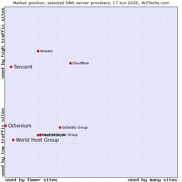Market position of World Host Group vs. Tencent vs. Octenium