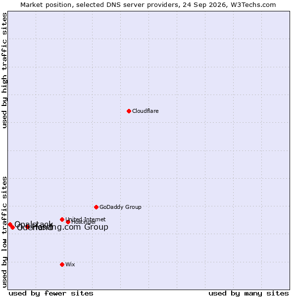 Market position of Hosting.com Group vs. Oderland vs. Opalstack