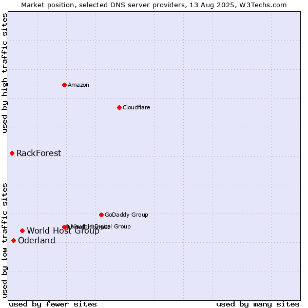 Market position of World Host Group vs. Oderland vs. RackForest