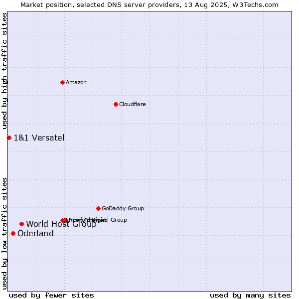 Market position of World Host Group vs. Oderland vs. 1&1 Versatel