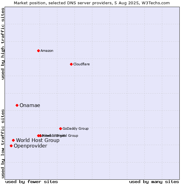 Market position of Onamae vs. World Host Group vs. Openprovider