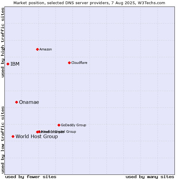 Market position of Onamae vs. World Host Group vs. IBM