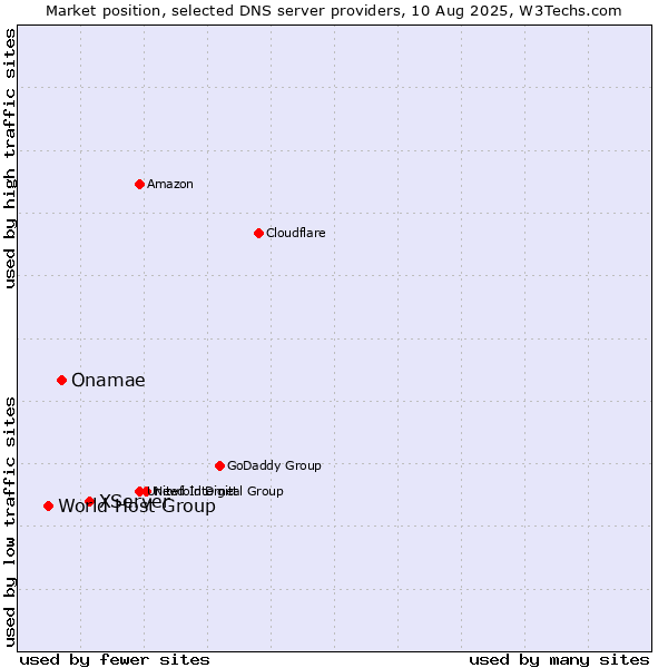 Market position of XServer vs. Onamae vs. World Host Group