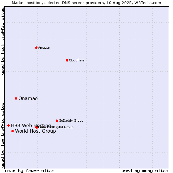 Market position of Onamae vs. World Host Group vs. H88 Web Hosting