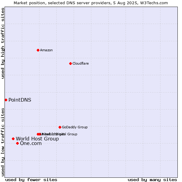Market position of One.com vs. World Host Group vs. PointDNS