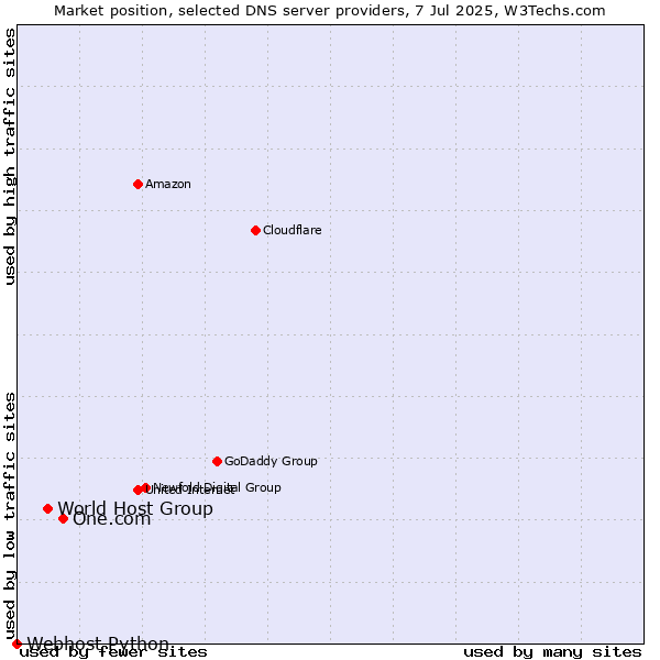 Market position of One.com vs. World Host Group vs. Webhost Python